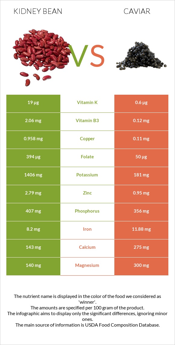 Kidney beans raw vs Caviar infographic