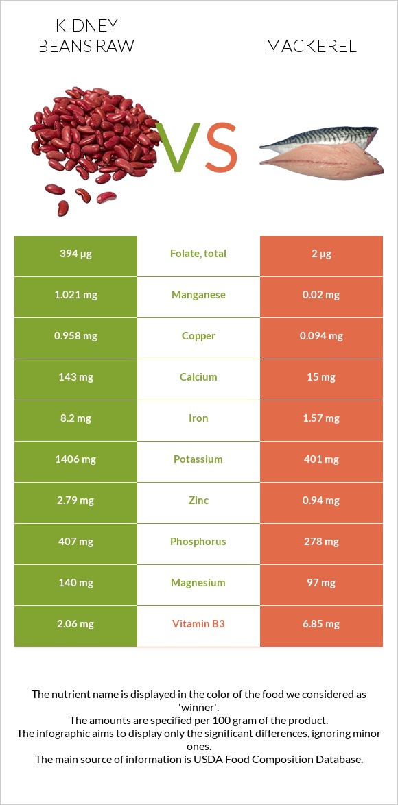 Kidney beans raw vs Mackerel infographic