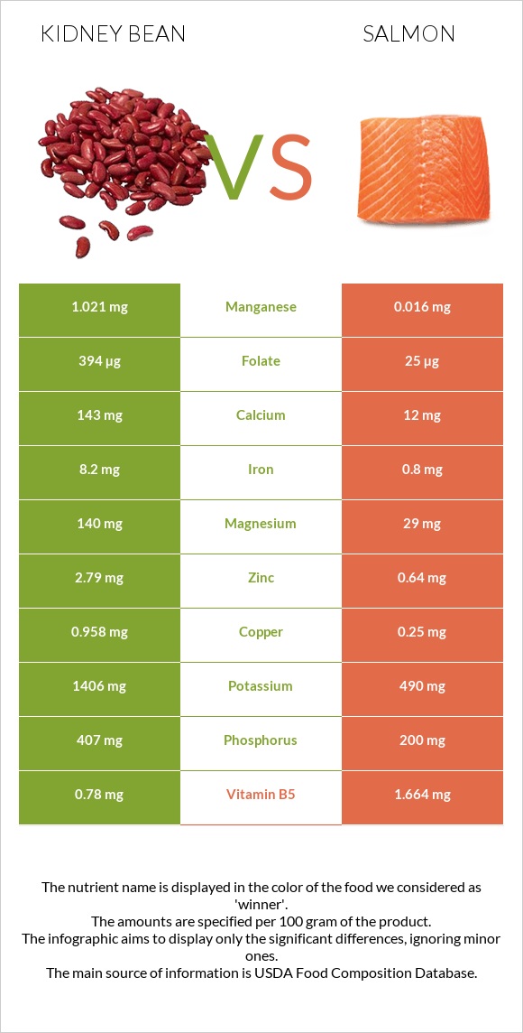 Kidney beans raw vs Salmon raw infographic