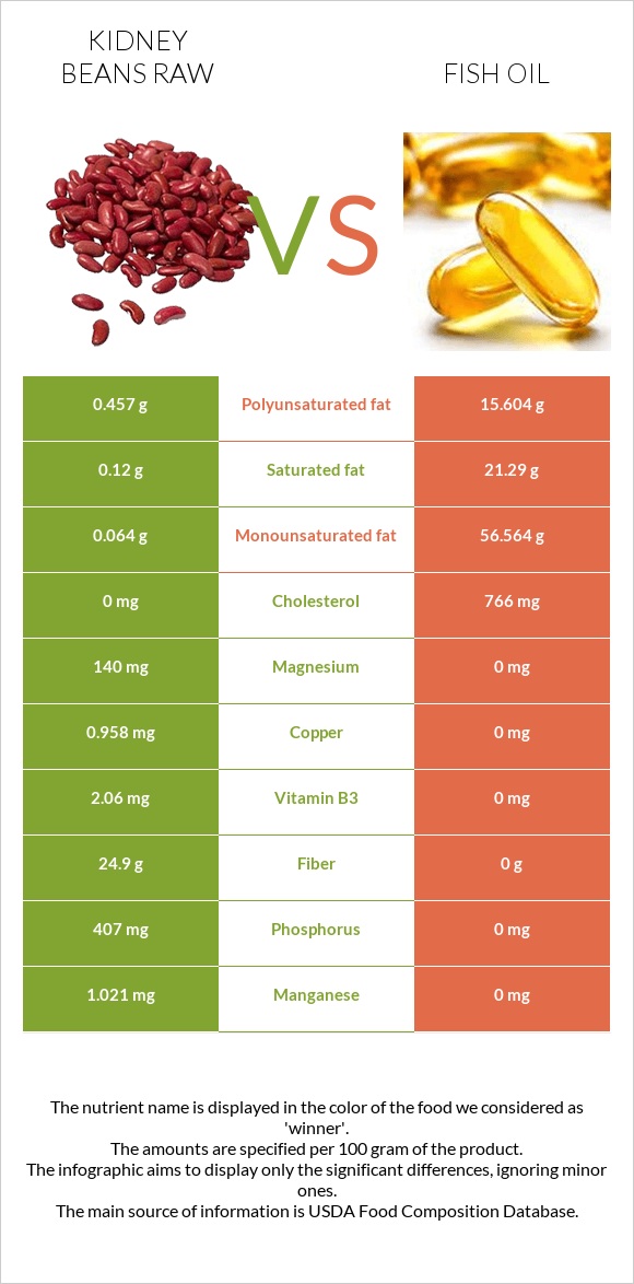Kidney beans raw vs Fish oil infographic
