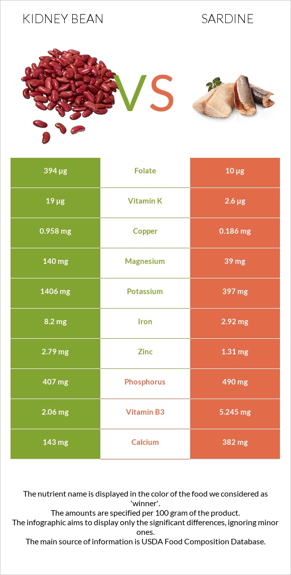 Kidney beans raw vs Sardine infographic
