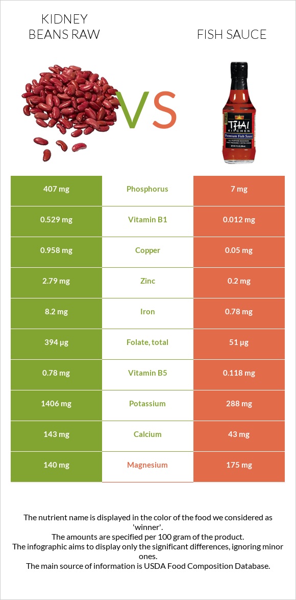 Kidney beans raw vs Fish sauce infographic