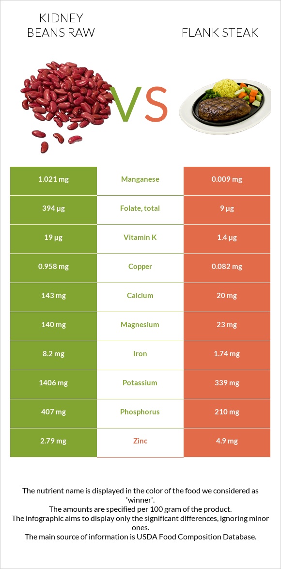 Kidney beans raw vs Flank steak infographic