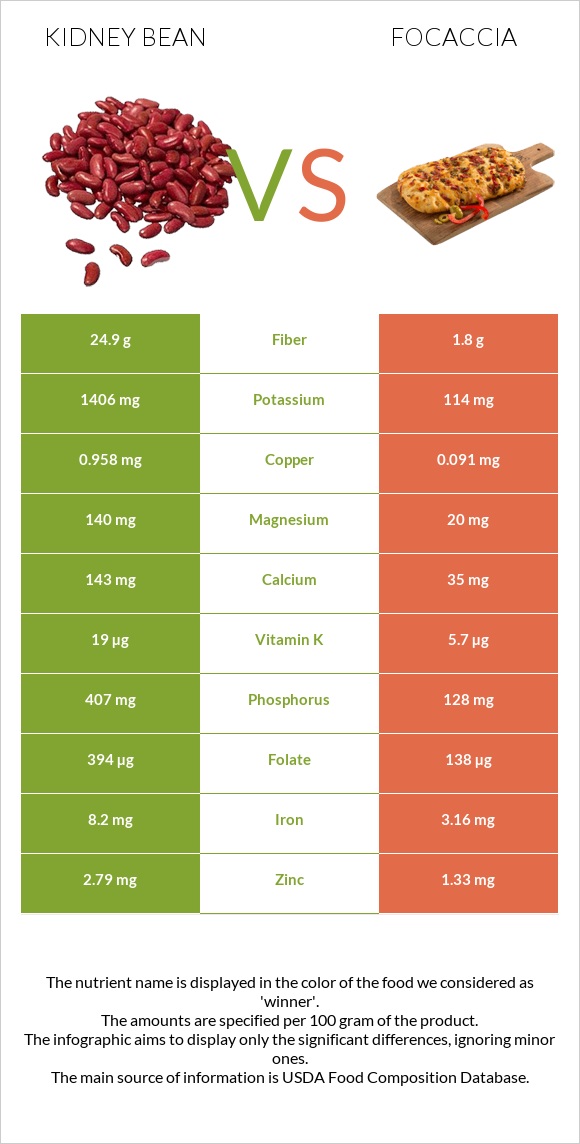 Kidney beans raw vs Focaccia infographic