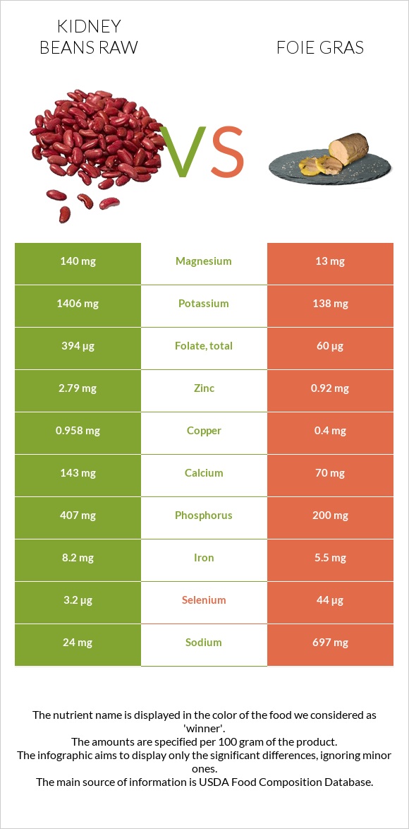 Kidney beans raw vs Foie gras infographic