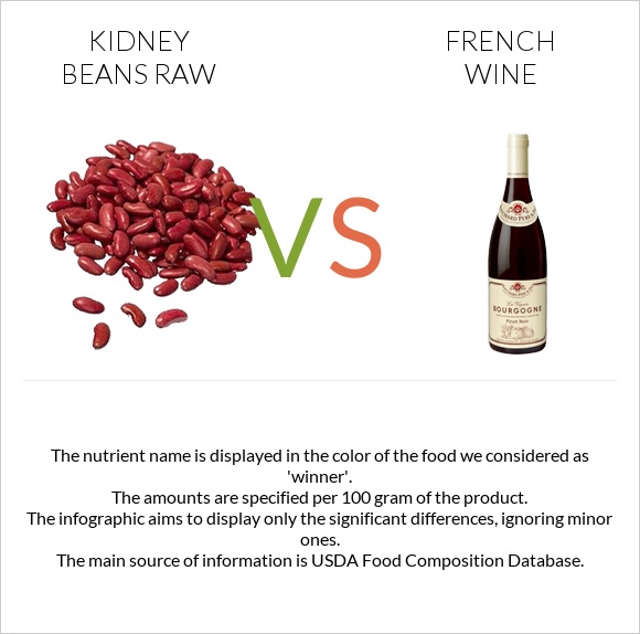 Kidney beans raw vs French wine infographic