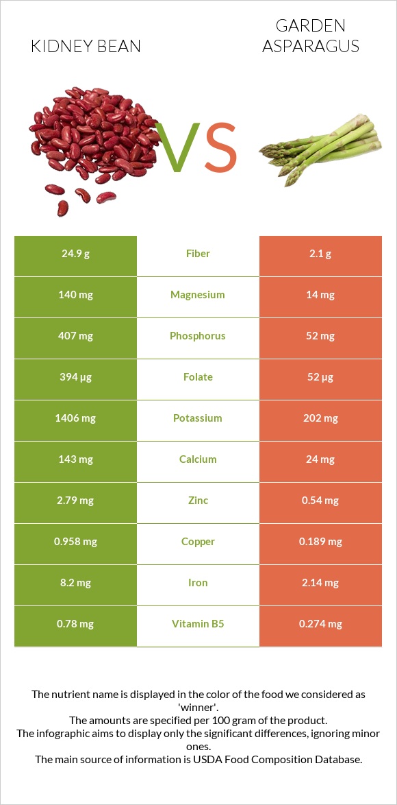 Kidney beans raw vs Garden asparagus infographic