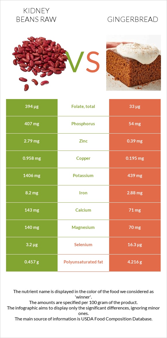 Kidney beans raw vs Gingerbread infographic