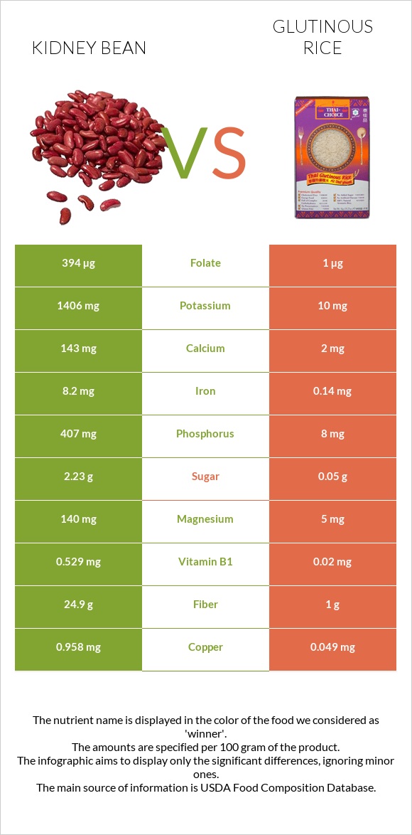 Kidney bean vs Glutinous rice infographic