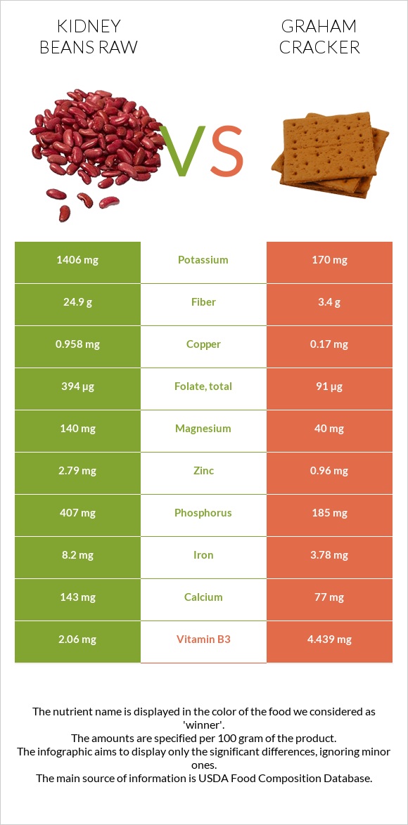Kidney beans raw vs Graham cracker infographic