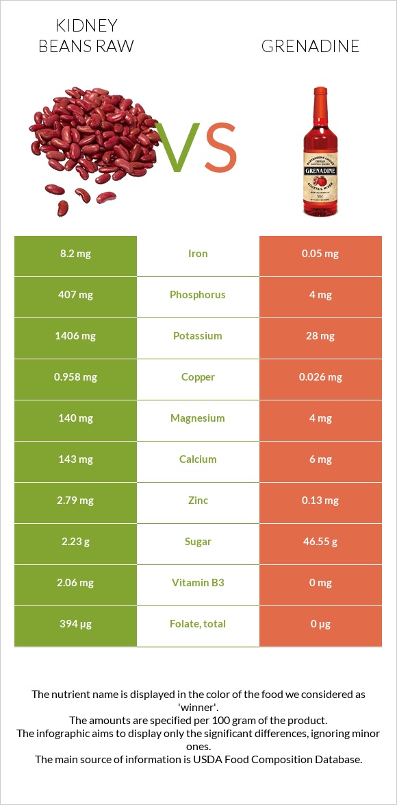 Kidney beans raw vs Grenadine infographic