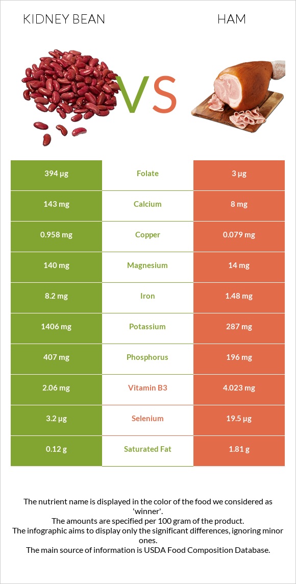 Kidney beans raw vs Ham infographic