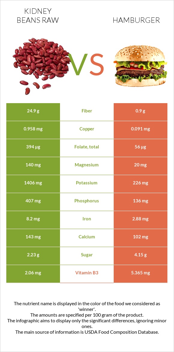 Kidney beans raw vs Hamburger infographic
