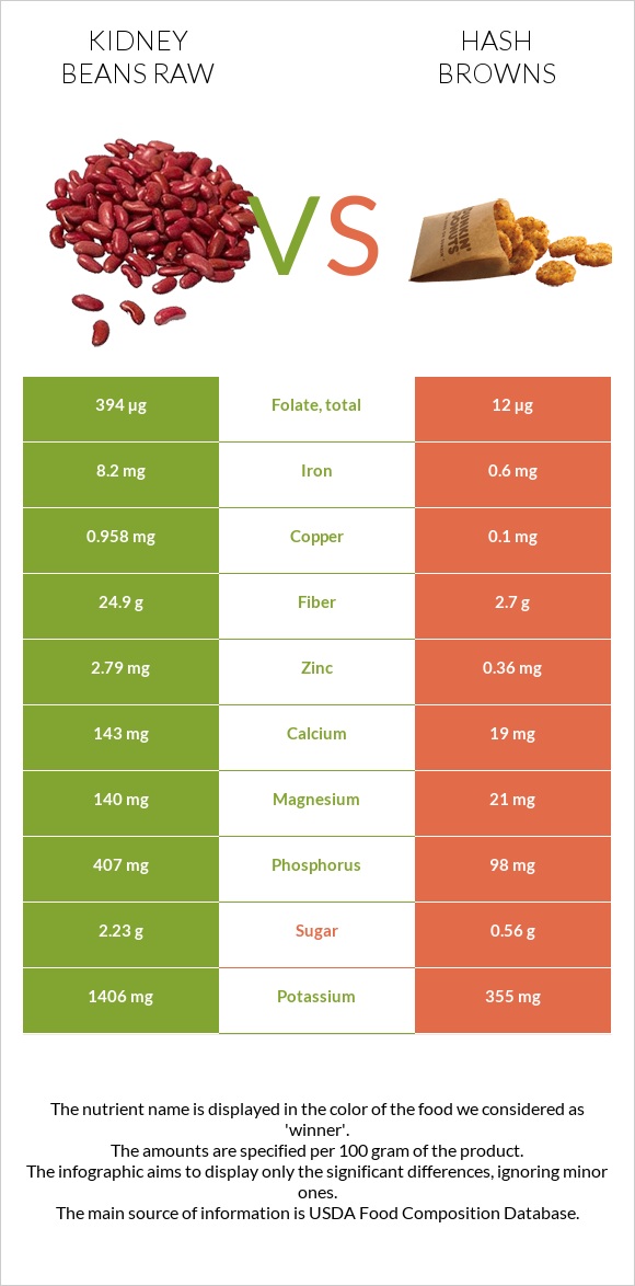 Kidney beans raw vs Hash browns infographic