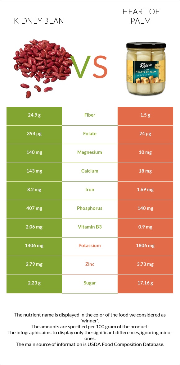 Kidney beans raw vs Heart of palm infographic
