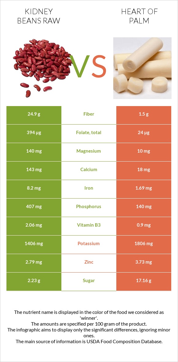 Kidney beans raw vs Heart of palm infographic