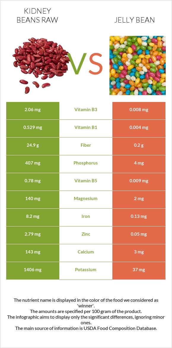 Kidney beans raw vs Jelly bean infographic