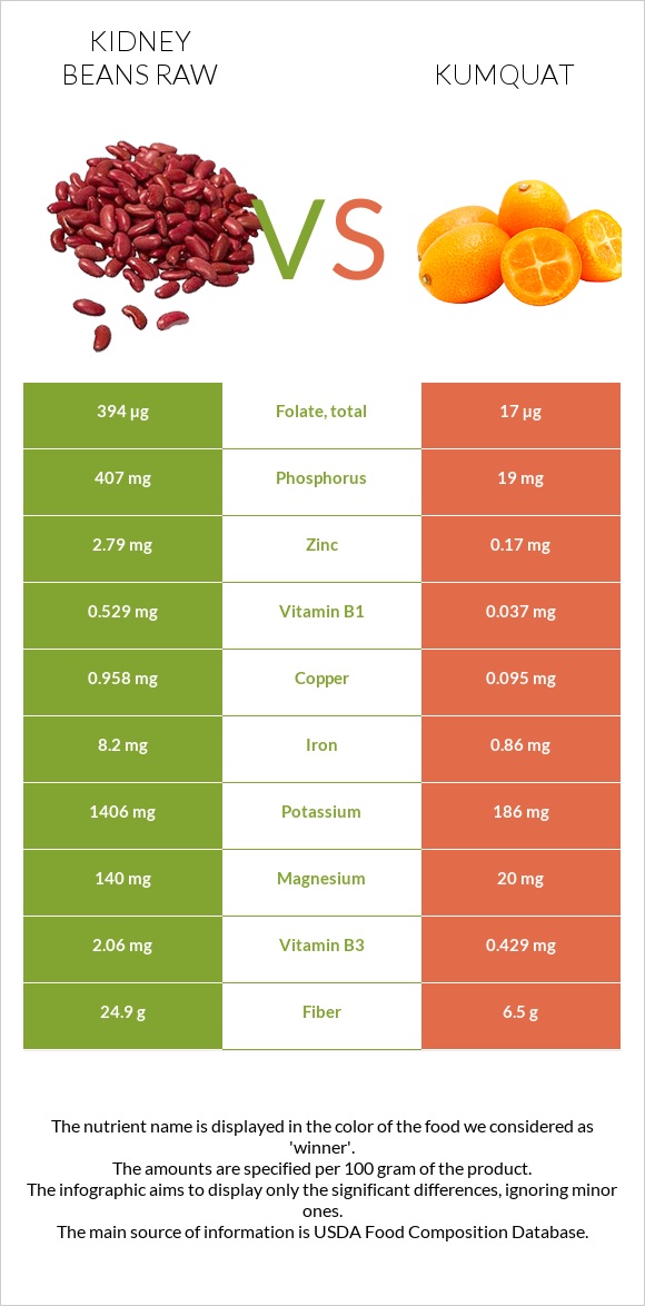 Kidney beans raw vs Kumquat infographic