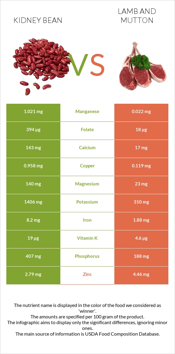 Kidney beans raw vs Lamb infographic