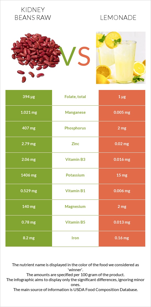 Kidney beans raw vs Lemonade infographic