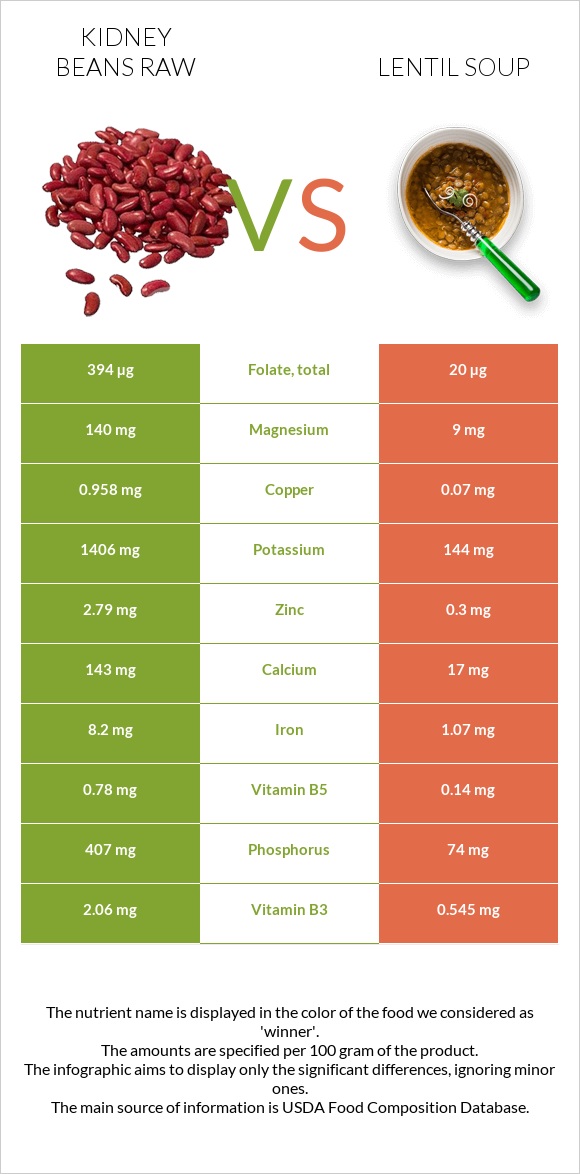 Kidney beans raw vs Lentil soup infographic