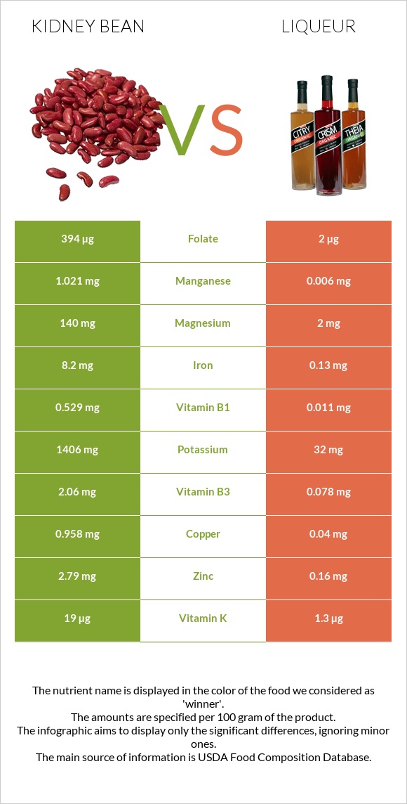 Kidney beans raw vs Liqueur infographic