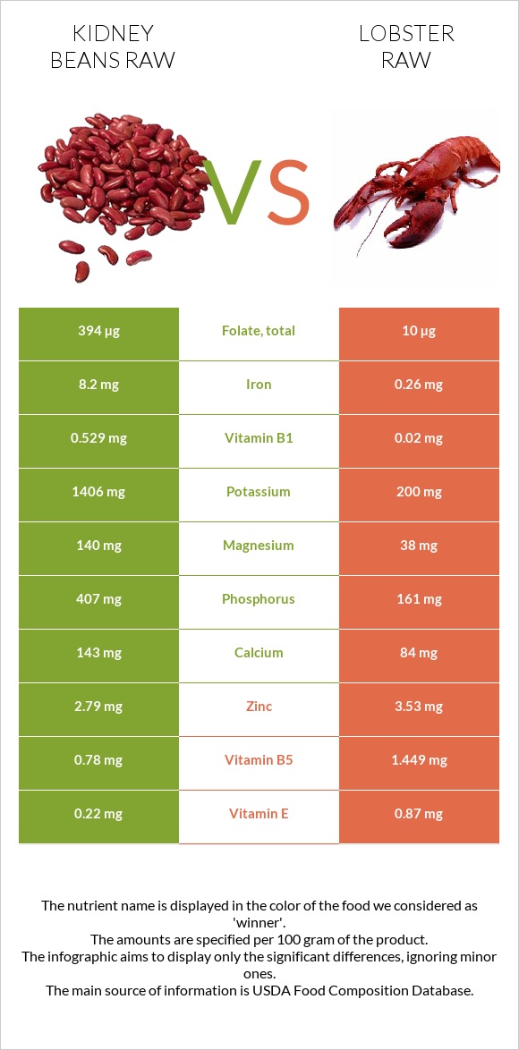 Kidney beans raw vs Lobster Raw infographic