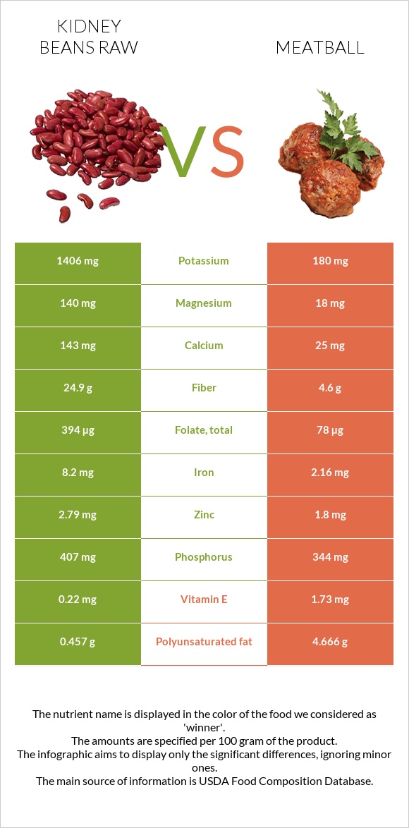 Kidney beans raw vs Meatball infographic