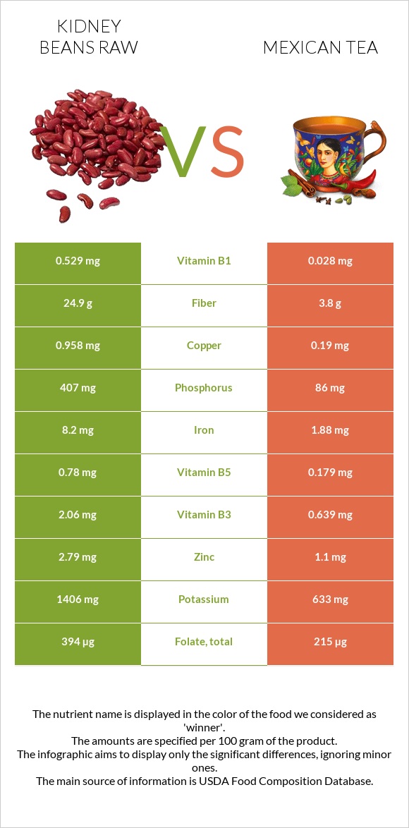 Kidney beans raw vs Mexican tea infographic