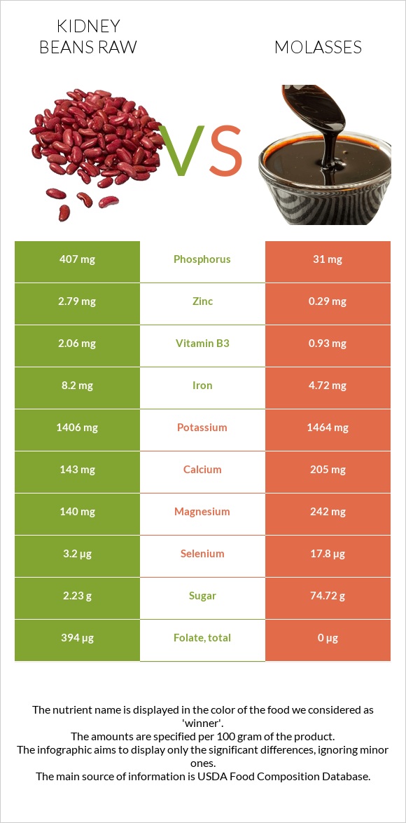 Լոբի vs Molasses infographic