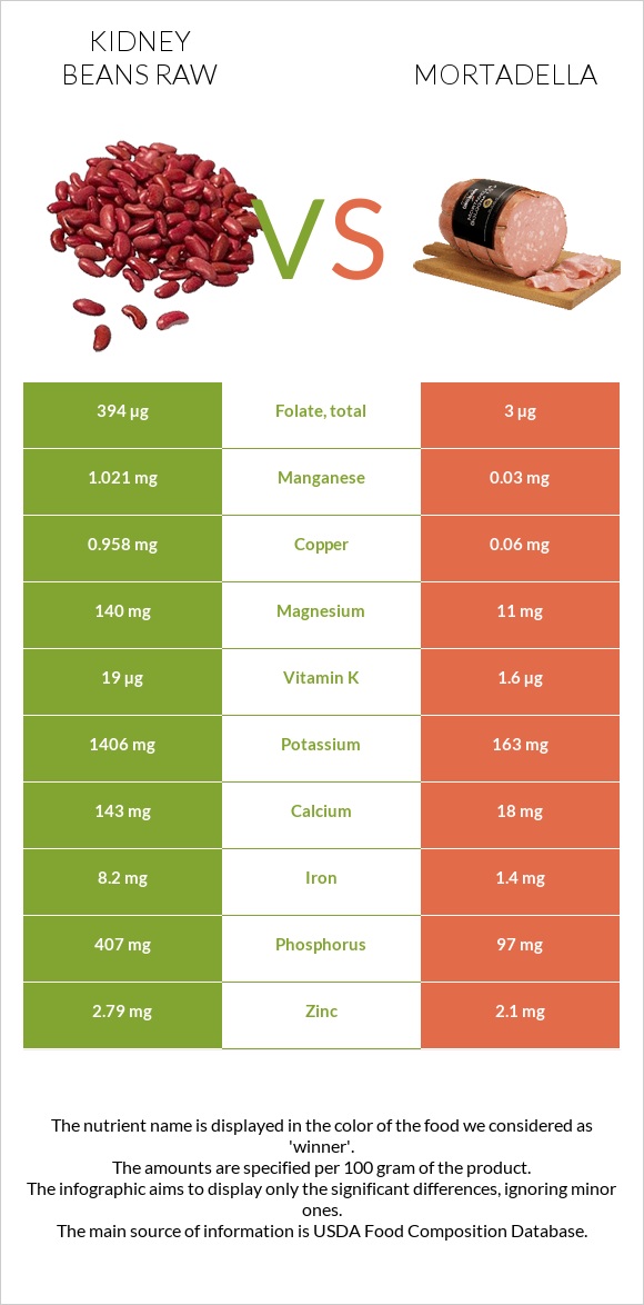 Լոբի vs Մորտադելա infographic