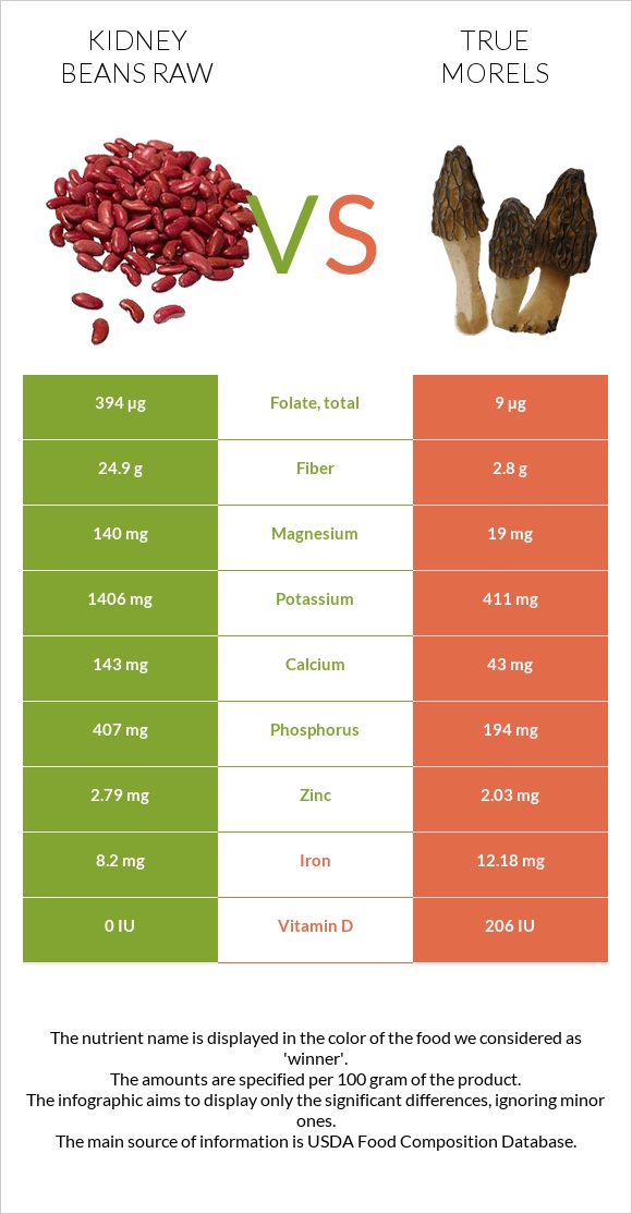 Kidney beans raw vs True morels infographic