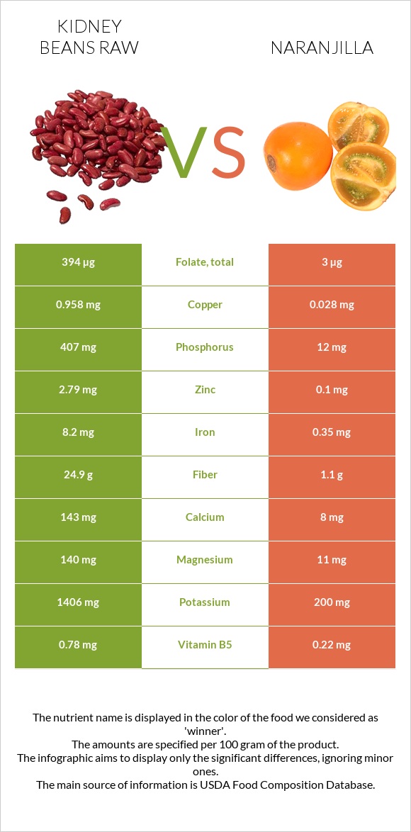 Լոբի vs Նարանխիլա infographic