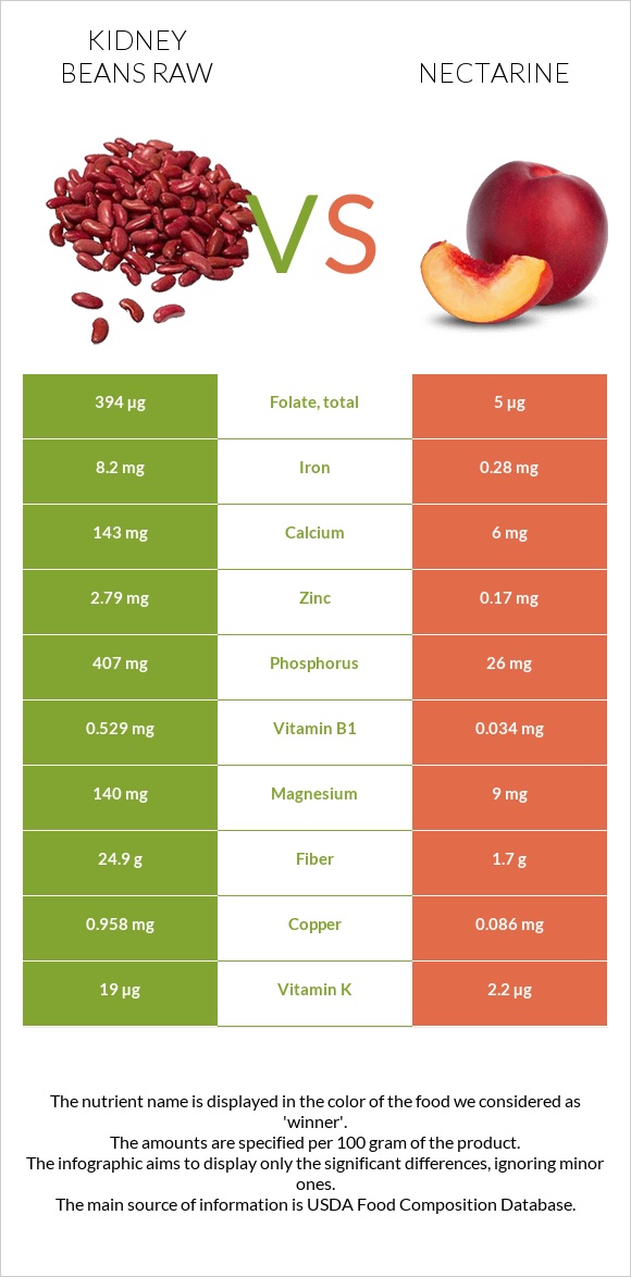 Լոբի vs Nectarine infographic