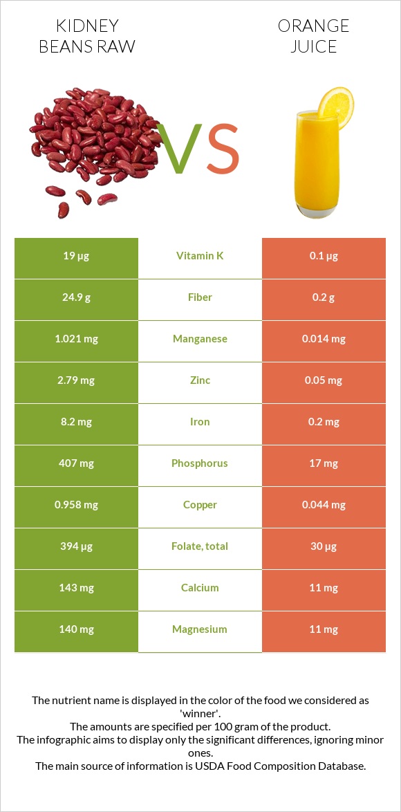 Kidney beans raw vs Orange juice infographic