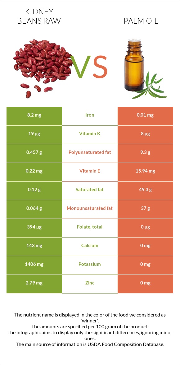 Kidney beans raw vs Palm oil infographic