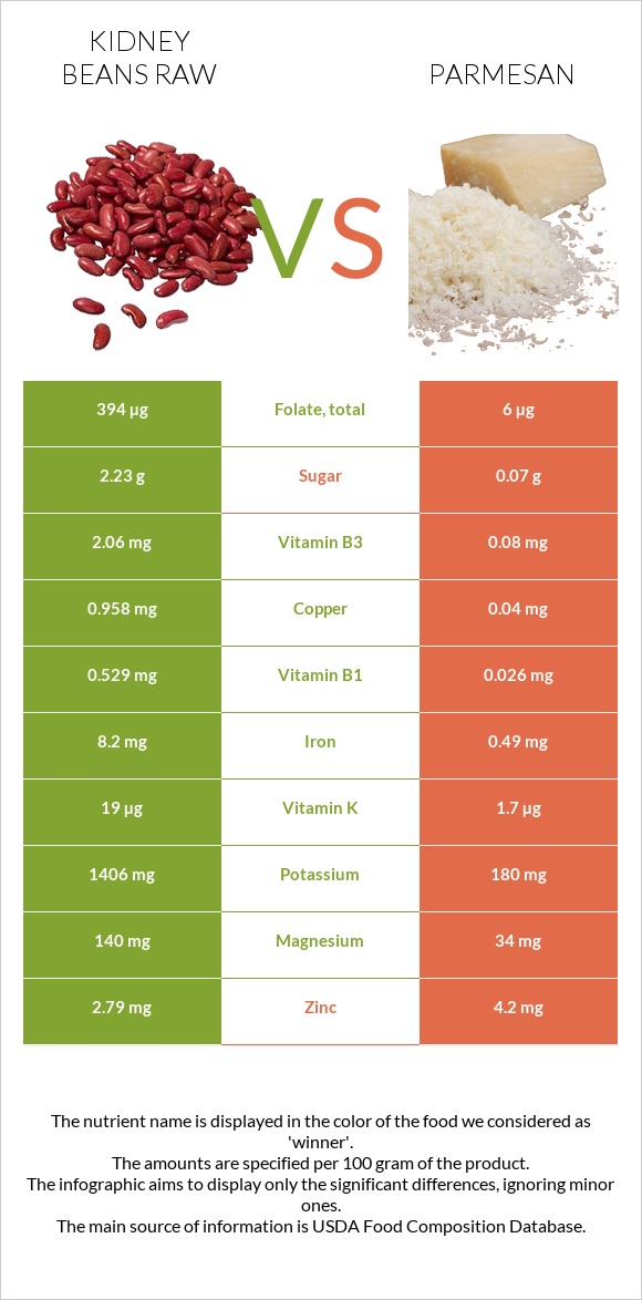 Kidney beans raw vs Parmesan infographic