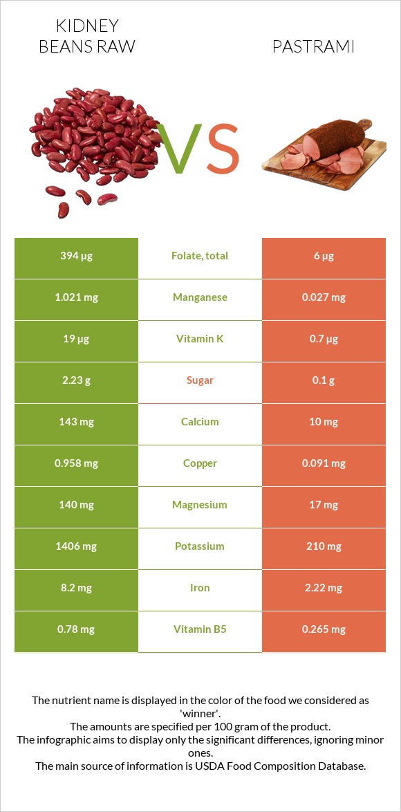 Kidney beans raw vs Pastrami infographic