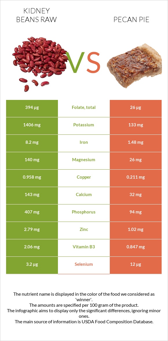 Kidney beans raw vs Pecan pie infographic