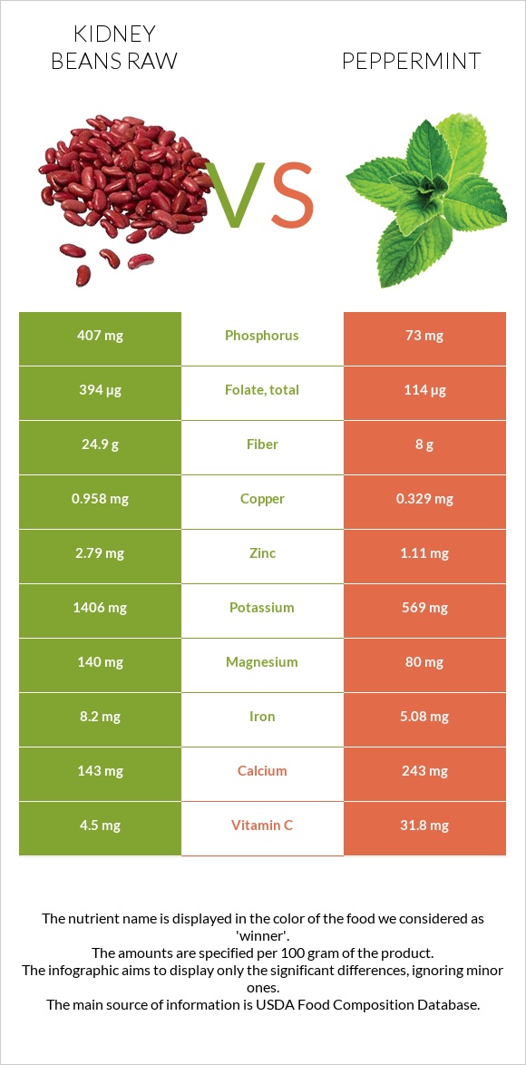 Kidney beans raw vs Peppermint infographic