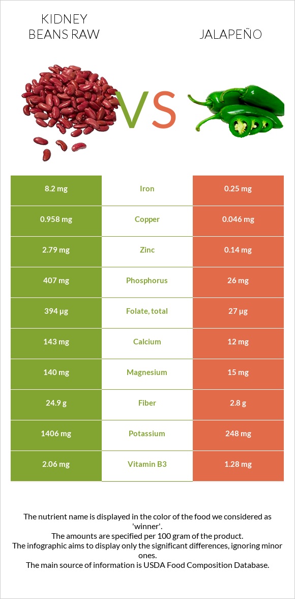 Kidney beans raw vs Jalapeño infographic