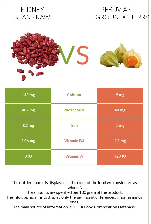 Լոբի vs Peruvian groundcherry infographic