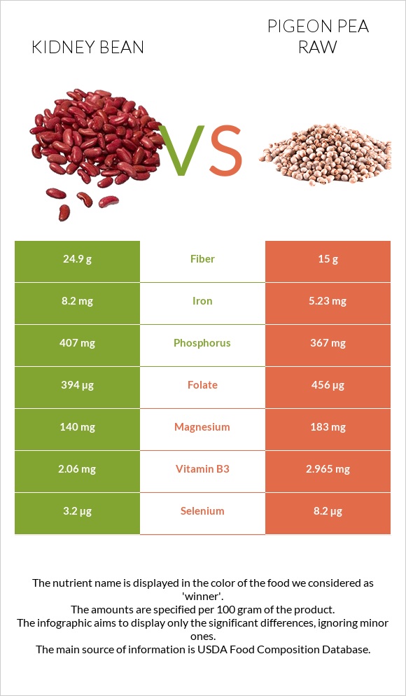 Kidney beans raw vs Pigeon pea raw infographic