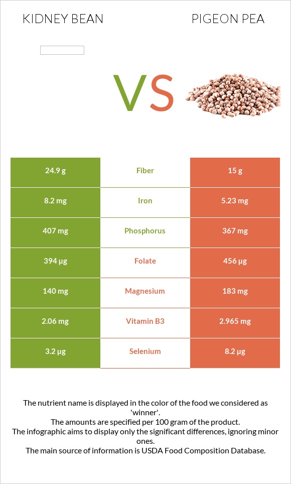 Kidney bean vs Pigeon pea infographic