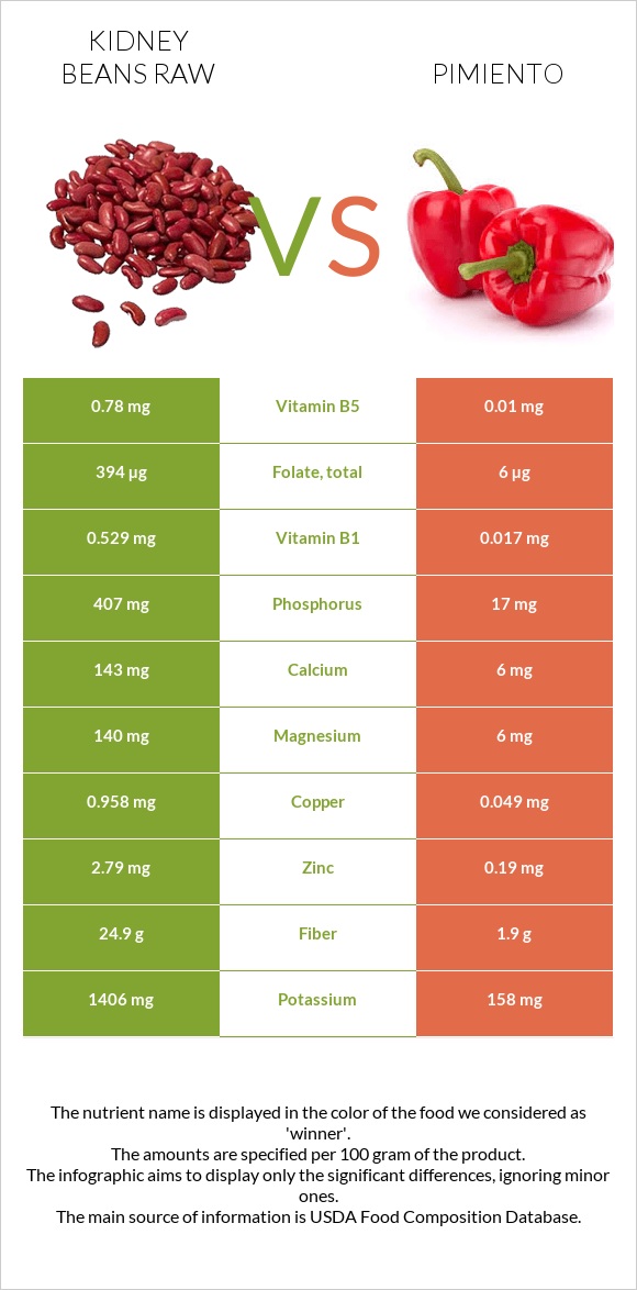 Լոբի vs Պղպեղ infographic