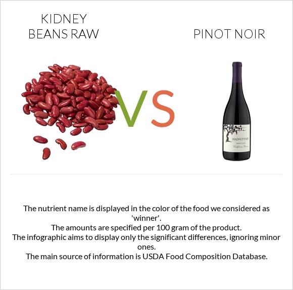 Kidney beans raw vs Pinot noir infographic