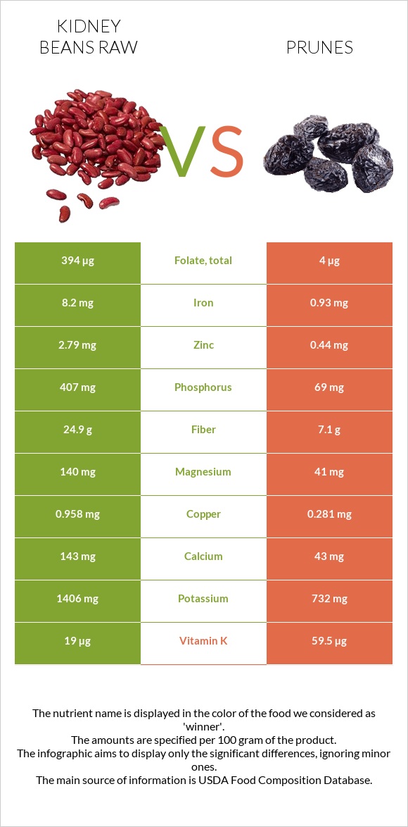 Kidney beans raw vs Prunes infographic