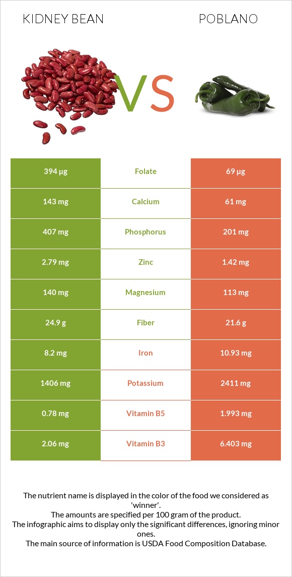 Kidney beans raw vs Poblano infographic