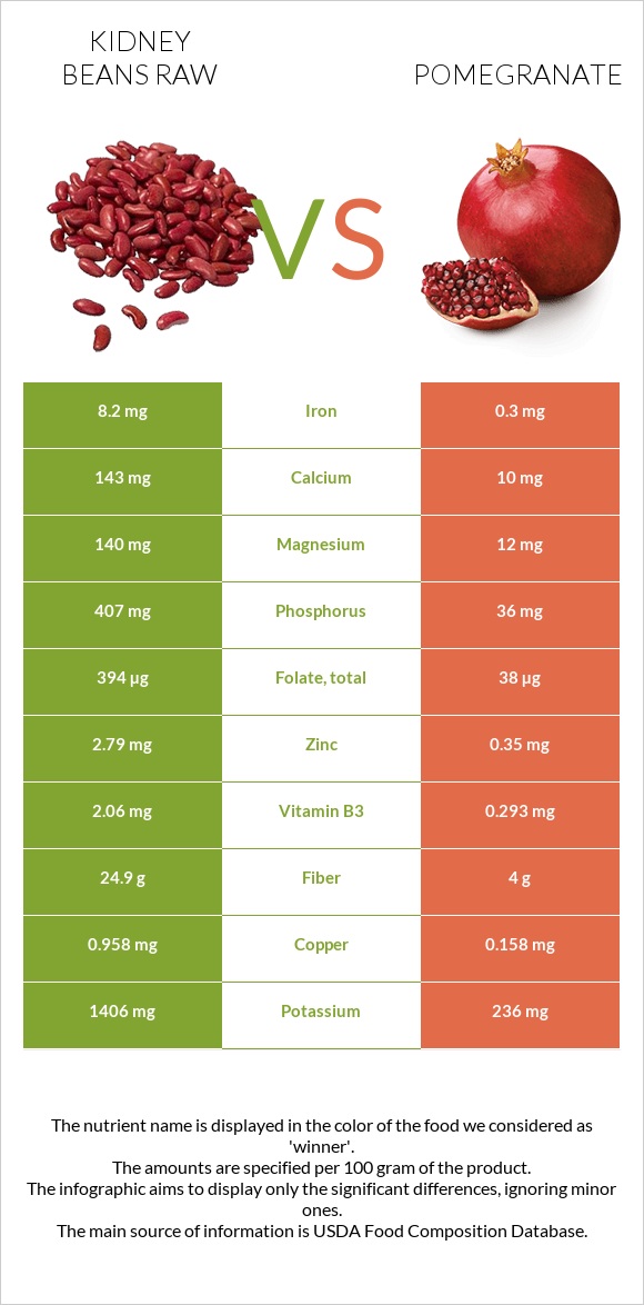 Kidney beans raw vs Pomegranate infographic