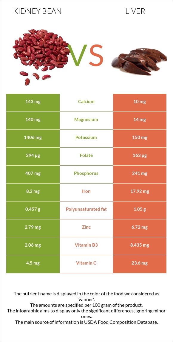 Kidney beans raw vs Liver infographic